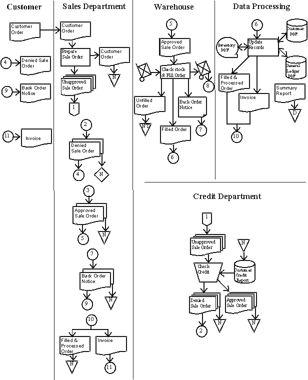 Identify all errors on the following system flowchart. Be VERY specific about what the error is, why it is an error, and how it would be correctly handled.