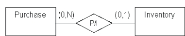 The following conceptual representation   A)  Says a purchase can consist of more than one of the same inventory item ID B)  Says one inventory item ID can be used for many specific units of the same type of inventory C)  Requires specific identification of each separate inventory item purchased D)  Says an inventory item ID can not be recorded in this database until it has been purchased E)  Says multiple units of one inventory item ID can be included on the same purchase