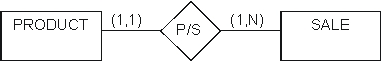 Using the corresponding conceptual model for Bumpkin's Manufacturing, indicate the one best answer from the choices below: A) Bumpkin's builds custom products for each sale B) Bumpkin's Manufacturing holds (stocks) product inventory C) Bumpkin's sometimes re-acquires products it previously sold and then sells them again D) Bumpkin's sales are for only one product E) Bumpkin's records and tracks products only at the type level