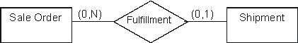 Which of the statements listed below is an accurate interpretation of one or more of the participation cardinalities as depicted between the  Sale Order  and  Shipment  events in the following conceptual model?   A)  Each shipment can be associated with multiple sale orders B)  No shipment can be made without a valid sale order C)  No sale order can be taken without a prior shipment to the customer D)  A sale order can be fulfilled in multiple shipment events E)  Both A and B above are accurate interpretations of the depicted cardinalities