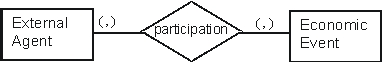 The participation cardinalities of a relationship between an external agent and a noncash economic event (such as a sale)  are most often:   A)  External Agent (0,N)  - participation - (1,1)  Economic Event B)  External Agent (1,1)  - participation - (0,N)  Economic Event C)  External Agent (0,1)  - participation - (1,1)  Economic Event D)  External Agent (0,N)  - participation - (1,N)  Economic Event E)  External Agent (1,N)  - participation - (0,1)  Economic Event