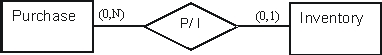 Explain the information provided by the minimum and maximum cardinalities in the following conceptual model segment   