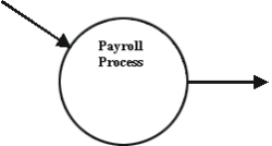 In the following partial value chain level REA model for an automobile manufacturer, to what business process is the outgoing arrow from the payroll process most likely to be connected? A) Operating assets acquisition/payment B) Sales/collection C) Financing D) Conversion E) Inventory acquisition/payment