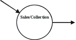 In the following partial value chain level REA model for a wholesale distributor of dental equipment, what must be included inside the sales/collection process circle to correspond to the outgoing arrow?   A)  an economic decrement event B)  an internal agent C)  a fulfillment relationship D)  an economic increment event E)  a related resource flow