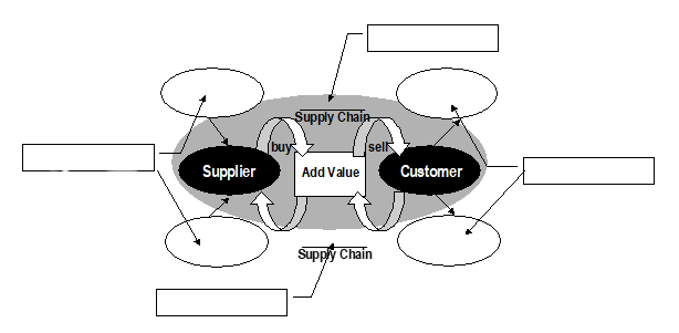 labeling A. Opportunistic Spot B. Realization C. Implementation  D. Information Flow  E. Development F. Settlement  G. Loyal Link H. Extended  I. Material Flow  J. Loyal Chain  K. Opportunistic Store  L. Direct Cutover  M. Phased N. Multivalued term O. Transport P. Pilot Q. 2nd tier customer  R. Transition S. Client T. 2nd tier supplier U. Traditional V. Multivalued relationship W. Coding X. Parallel Y. Replenishment Z. Channel flow - 