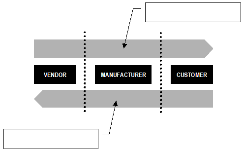 labeling A. Opportunistic Spot B. Realization C. Implementation  D. Information Flow  E. Development F. Settlement  G. Loyal Link H. Extended  I. Material Flow  J. Loyal Chain  K. Opportunistic Store  L. Direct Cutover  M. Phased N. Multivalued term O. Transport P. Pilot Q. 2nd tier customer  R. Transition S. Client T. 2nd tier supplier U. Traditional V. Multivalued relationship W. Coding X. Parallel Y. Replenishment Z. Channel flow - 