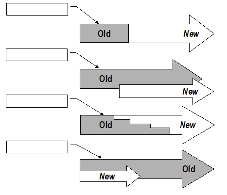labeling A. Opportunistic Spot B. Realization C. Implementation  D. Information Flow  E. Development F. Settlement  G. Loyal Link H. Extended  I. Material Flow  J. Loyal Chain  K. Opportunistic Store  L. Direct Cutover  M. Phased N. Multivalued term O. Transport P. Pilot Q. 2nd tier customer  R. Transition S. Client T. 2nd tier supplier U. Traditional V. Multivalued relationship W. Coding X. Parallel Y. Replenishment Z. Channel flow - 