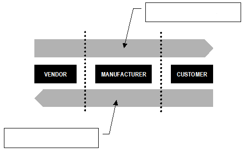 labeling A. Opportunistic Spot B. Realization C. Implementation  D. Information Flow  E. Development F. Settlement  G. Loyal Link H. Extended  I. Material Flow  J. Loyal Chain  K. Opportunistic Store  L. Direct Cutover  M. Phased N. Multivalued term O. Transport P. Pilot Q. 2nd tier customer  R. Transition S. Client T. 2nd tier supplier U. Traditional V. Multivalued relationship W. Coding X. Parallel Y. Replenishment Z. Channel flow - 