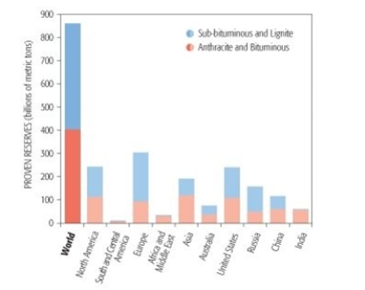 Knowing the importance of assessing coal reserves in terms of energy content per unit weight, which region has the most valuable coal reserves?   A)  Australia B)  Africa C)  South America D)  Europe E)  Asia  