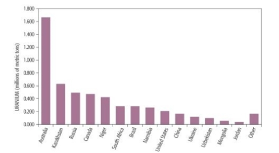 Proven uranium reserves are found in many continents; of the countries listed below, the country with the least known reserves is _______.   A)  Canada B)  Brazil C)  Namibia D)  Uzbekistan E)  Kazakhstan