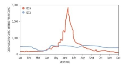 Undammed rivers in Colorado tend to experience higher flows in _______.	   A)  April B)  June C)  May D)  September E)  October