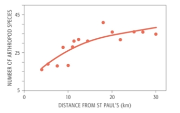 In a study of London gardens and their biodiversity, their distance from St. Paul's Cathedral, in downtown London was _______.    A)  negative up to a distance of 10 km, then the influence diminished B)  an inverse relationship to biodiversity C)  a direct relationship with biodiversity D)  not a factor in level of biodiversity E)  erratic in influence, and no conclusion could be made  