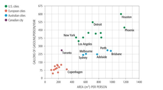 The amount of gasoline used by each person generally increases with per capita land consumption. However, this graph shows that gasoline consumption is much lower in Australia than in the United States. Why is this the case?   A)  Australia is located in the Southern Hemisphere. B)  Australia is a smaller country. C)  Australia has fewer major cities. D)  Australia has better public transportation. E)  Australia has a better road system.