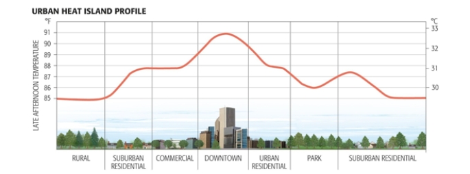 The average late afternoon temperature in downtown areas is approximately_______warmer than rural areas.     A)  10°F B)  10°C C)  2.5°F D)  5°F E)  90°F  