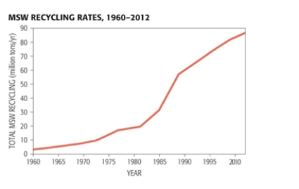      -Recycling rates have changed over the years since municipal solid waste recycling was initiated in the early 1960s. During what time period were these rates the highest? A)  1960- 1970 B)  1995- 2000 C)  1985- 1990 D)  1980- 1985 E)  1990- 1995  
