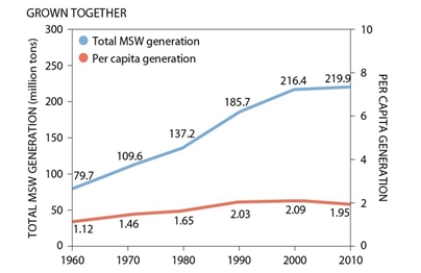 After examining the graph depicting total MSW generation and per capita generation, the main Conclusion one can make is_______ .    A)  recycling of e- waste is having an effect B)  personal reuse and recycling efforts are having an effect C)  per capita generation continues to grow exponentially D)  humans are not recycling as much as they did previously E)  MSW generation continues to grow exponentially  