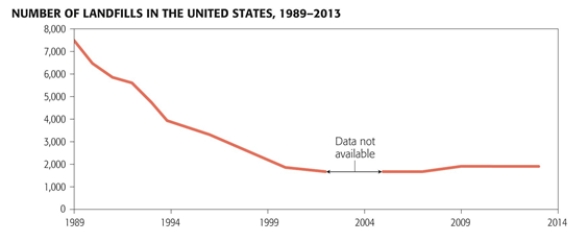 Why have the number of landfills remained constant in recent years?	   A)  Reusing rates are decreasing. B)  Recycling rates have leveled off. C)  People are buying fewer things. D)  Incineration is becoming more popular. E)  Composting rates are increasing.  