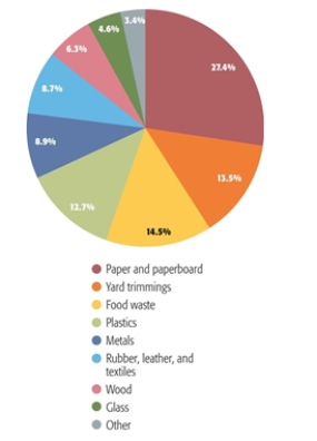 _______constitutes the largest portion of the municipal solid waste stream.	   A)  Yard waste B)  Wood C)  Plastics D)  Food waste E)  Paper  
