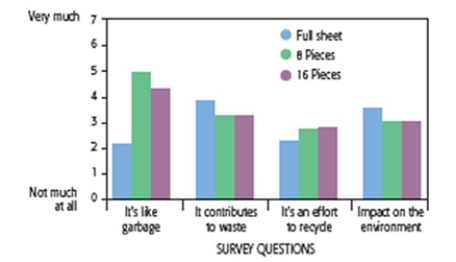 According to the data shown here, which piece of paper is most likely going to be recycled?	   A)  a sheet cut into 16 pieces B)  both of the cut sheets C)  an uncut sheet D)  a sheet cut into 8 pieces E)  They are all equally likely.  