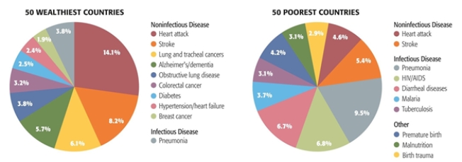 There are significant differences in the leading causes of death between developed and developing regions of the world. The biggest difference is in the category of frequency of _______	.   A)  E. coli illnesses B)  cancer C)  cardiovascular diseases D)  childhood diseases E)  lung diseases  