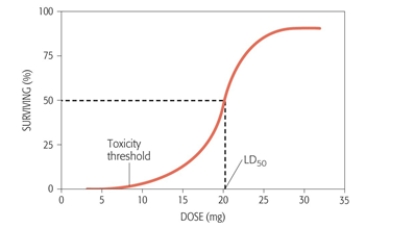 At a toxicant dose of 27 mg, what would be the expected mortality for this chemical substance?	   A)  75% B)  80% C)  100% D)  90% E)  50%  