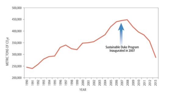      -The Sustainable Duke program, begun in 2007 in order to reduce Duke University's net greenhouse gas emissions, was able to accomplish an approximate_______reduction by the end of 2009. A)  20% B)  1% C)  10% D)  50% E)  0%  
