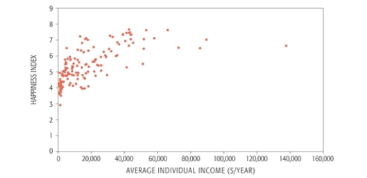 This graph shows that above_______there is no correlation between happiness and wealth.	   A)  $20,000 per year B)  $40,000 per year C)  $0 per year D)  $10,000 per year E)  $80,000 per year  