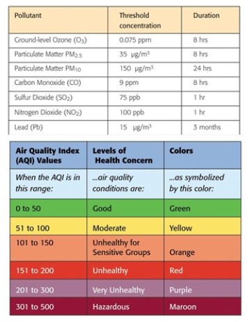 You go onto the AirNow website, enter your zipcode, and receive your local AQI for the EPA's criterion pollutants. Your AQI is 136. You spent about an hour outside today doing yardwork. Based on these graphs, you should be most concerned about your exposure to _______.   A)  nitrogen dioxide B)  ozone C)  particulate matter D)  lead E)  none of these, as you are a very healthy person  