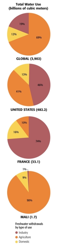 Based on this data, which country or countries would you expect to have an economy highly dependent upon industry? A) United States B) France C) France and Mali D) United States and France E) Mali