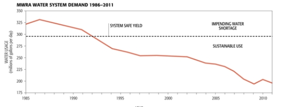 The year that Boston was able to reduce its water consumption to below 275 millions of gallons per day was _______.    A)  1994 B)  2009 C)  1985 D)  1992 E)  1998  