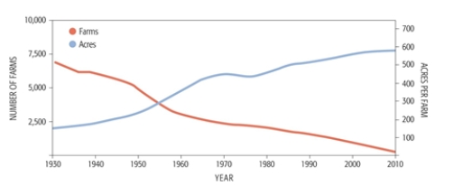    -The major conclusion that can be drawn from the U.S. data presented is_______. A)  fewer and bigger farms were the norm in 1950 B)  fewer and smaller farms are the norm in 2010 C)  fewer and bigger farms are the norm in 2010 D)  larger and a greater number of large farms are the norm in 2010 E)  farm size and number are in equilibrium in 1950  