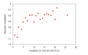   -This study of Minnesota prairie plots and drought resistance indicates that the highest resistance to drought was experienced when ________. A)  plant diversity exceeded 0.2 B)  there were between 10 and 20 species per plot C)  there were over 20 species per plot D)  there were at least 5 species per plot E)  plant diversity attained 0.2  