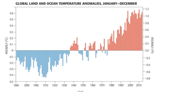 Based on the information provided in the diagram, when have the warmest years on Earth occurred?   A)  1975- 1985 B)  1999- 2009 C)  1960- 1980 D)  1920- 1940 E)  1940- 1960  