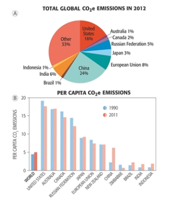 Total Annual CO<sub>2</sub>e emissions are greatest in _______.   A)  European Union B)  India C)  Brazil D)  China E)  Indonesia  