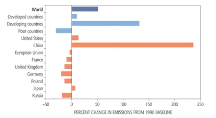 The consequences of the Kyoto Protocol are pictured in the accompanying figure. Which category or group of countries experienced substantial emissions reductions because of improved energy technologies?   A)  poorest countries B)  developing countries C)  developed countries D)  United States E)  China  