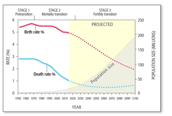      -According to this figure depicting Niger's population, when did the country enter the second stage of the demographic transition? A)  1950- 1960 B)  1990- 2000 C)  1975- 1980 D)  2000- 2010 E)  1960- 1970  