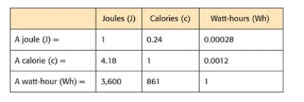 Use the energy conversions table to determine how many joules (J)  a 60- Watt light bulb uses in one hour.     A)  252,000 J B)  216,000 J C)  144,000 J D)  294,000 J E)  72,000 J  