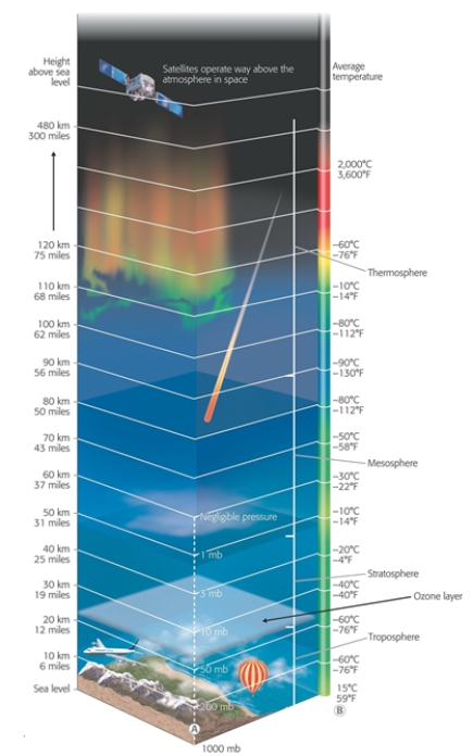 Where in the Earth's atmosphere are chemicals most likely to be dispersed and present for a long period of time?   A)  thermosphere B)  ozone layer C)  troposphere D)  stratosphere E)  mesosphere  
