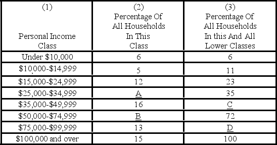   - Using the data in the above table, what percentage should be reported in blank B of column 2? A)  6 B)  16 C)  21 D)  25