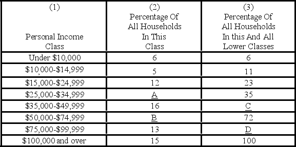   - Using the data in the above table, what percentage should be reported in blank D of column 3? A)  21 B)  35 C)  85 D)  94