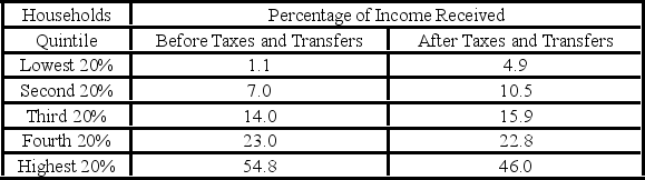   - Refer to the above table. Before taxes and transfers: A)  the highest 20 percent of households received 46.0 percent of income. B)  the highest 20 percent of households received 54.8 percent of income. C)  the lowest 20 percent of households received 70 percent of income. D)  the lowest 20 percent of households received 4.9 percent of income.