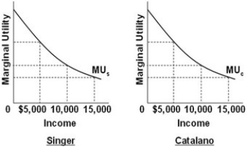   - Refer to the above diagrams that show identical marginal utility from income curves for Singer and Catalano. If a given income of $20,000 is initially distributed so that Singer receives $15,000 and Catalano $5,000, the marginal utility: A)  of the last dollar of income will be greater for Catalano than for Singer. B)  derived from the last dollar will not be comparable between the two income receivers. C)  of the last dollar of income will be the same for both Singer and Catalano. D)  of the last dollar of income will be greater for Singer than for Catalano.