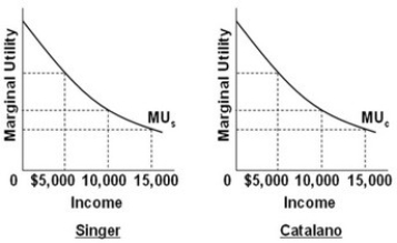   - Refer to the above diagrams that show identical marginal utility from income curves for Singer and Catalano. If a given income of $20,000 is initially distributed so that Singer receives $15,000 and Catalano $5,000: A)  no judgment can be made as to the effect of a redistribution of income on total utility. B)  this initial distribution of income is maximizing the combined total utility of the two consumers. C)  the combined total utility of the two consumers can be increased by redistributing income from Catalano to Singer. D)  the combined total utility of the two consumers can be increased by redistributing income from Singer to Catalano.