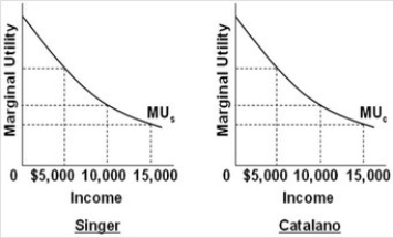   - Refer to the above diagrams that show identical marginal utility from income curves for Singer and Catalano. If this initial distribution of $15,000 to Singer and $5,000 to Catalano is altered in favor of greater equality, it may be argued that: A)  the combined total utility of the two consumers will decline because Catalano has a greater capacity to derive utility from income than does Singer. B)  incentives to produce will be weakened and total income will decrease. C)  incentives to produce will be enhanced and total income will increase. D)  the combined total utility of the two consumers will decline because Singer has a greater capacity to derive utility from income than does Catalano.