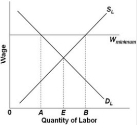   In the above graph, unemployment created by the minimum wage is: A)  B - A. B)  B - 0. C)  B - E. D)  0.