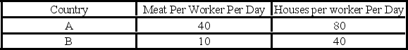<strong>The table below shows points from straight-line production possibilities schedules for two countries and indicates that: </strong> A) Country B can produce more meat than Country A. B) Country A has a comparative advantage in producing meat. C) Country B can produce more houses than Country A. D) Country A has a comparative advantage in producing houses and meat.