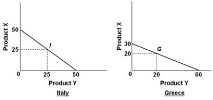    -Refer to the above diagrams. Which of the following is a feasible rate at which X and Y might be exchanged? A)  1X for 3Y B)  1X for 1.5Y C)  1X for 2.5Y D)  1X for .5Y