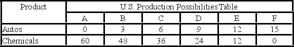 <strong>Autos and chemicals are in units of one million - The data in the above tables show that production in:</strong> A) Germany is subject to increasing domestic opportunity costs and the United States to constant domestic opportunity costs. B) the United States is subject to increasing domestic opportunity costs and Germany to constant domestic opportunity costs. C) both Germany and the United States are subject to constant domestic opportunity costs. D) both Germany and the United States are subject to increasing domestic opportunity costs.