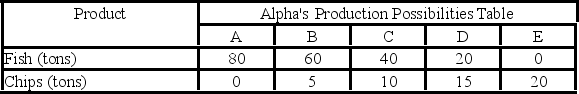 Answer the next question on the basis of the following production possibilities data for two countries, Alpha and Beta, which have populations of equal size.     - Beta… A)  should specialize in catching fish and trade with Alpha for chips. B)  should specialize in producing chips and trade with Alpha for fish. C)  will not realize gains from specialization and trade. D)  will export both fish and chips to Alpha.