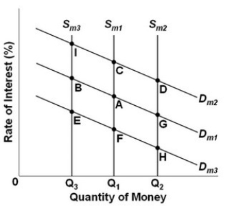   - Refer to the above graph, which shows the supply and demand for money where  D<sub>m</sub><sub>1</sub>, D<sub>m</sub><sub>2</sub>, and D<sub>m</sub><sub>3</sub> represent different demands for money and S<sub>m</sub><sub>1</sub>, S<sub>m</sub><sub>2</sub>, and S<sub>m</sub><sub>3</sub> represent different levels of the money supply. The initial equilibrium point is A. What will be the new equilibrium point following an increase in the asset demand for money? A)  C. B)  D. C)  G. D)  I.